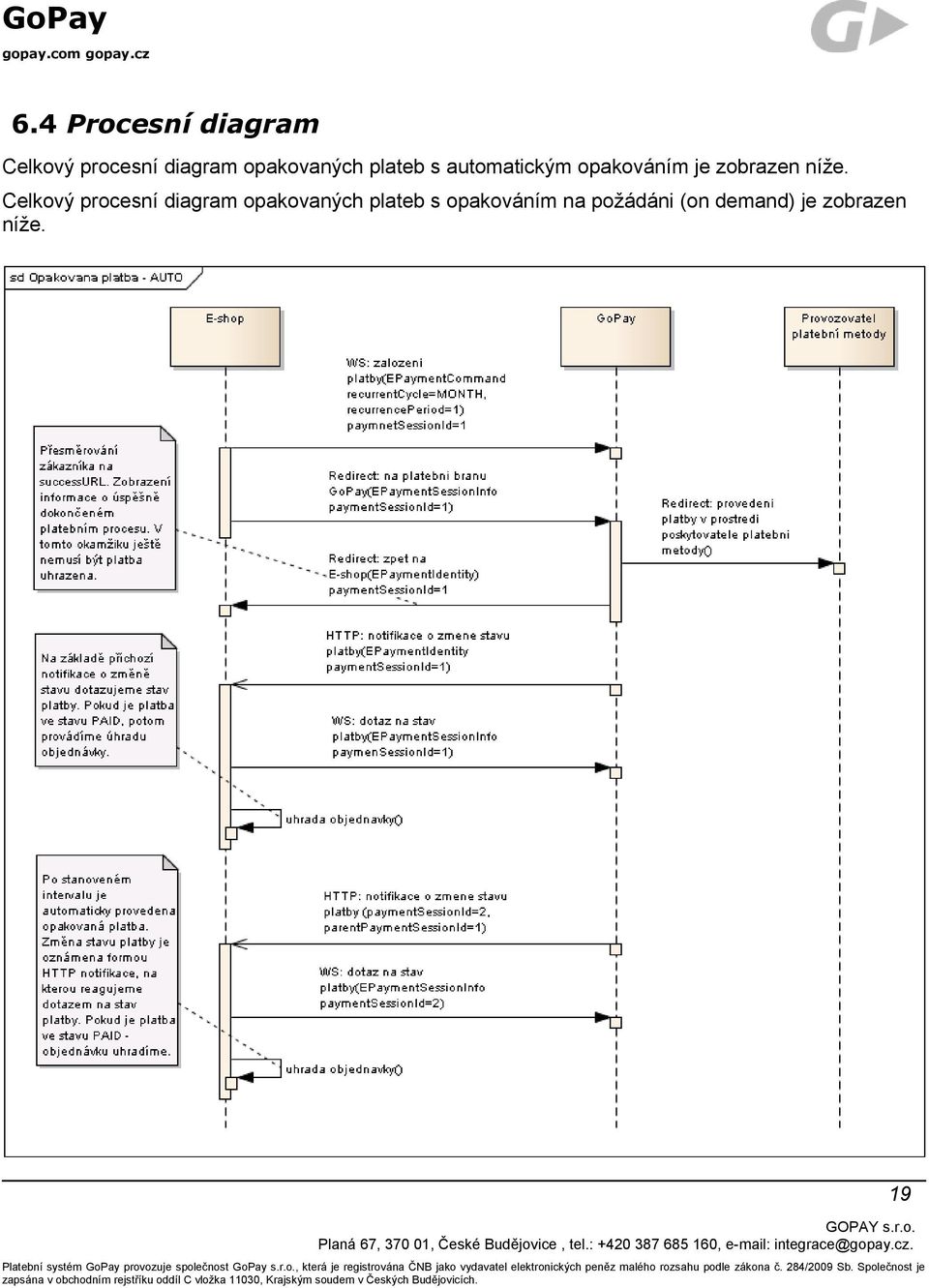 Celkový procesní diagram opakovaných plateb s opakováním na požádáni (on