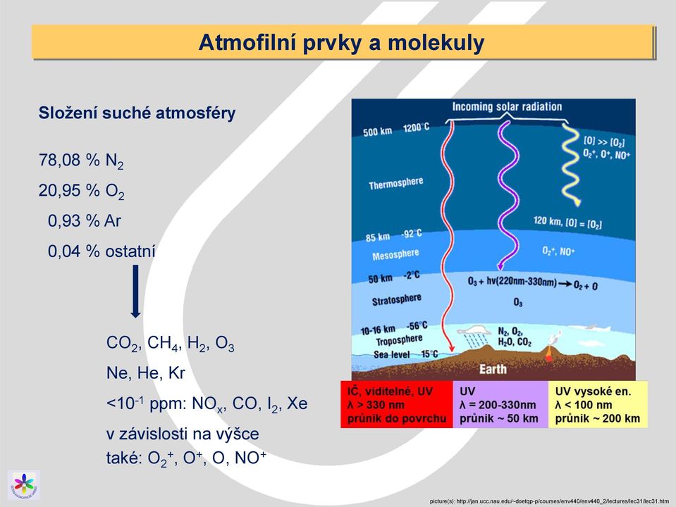 CO, I 2, Xe v závislosti na výšce také: O 2+, O +, O, NO + picture(s):