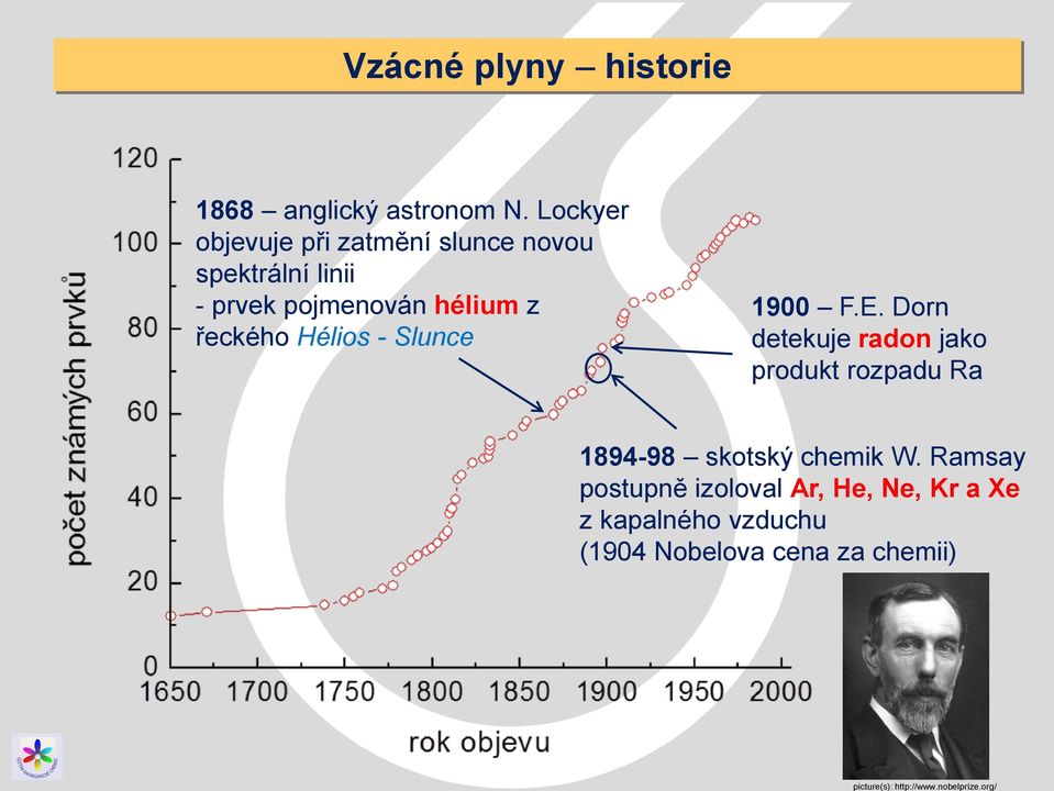 řeckého Hélios - Slunce 1900 F.E.