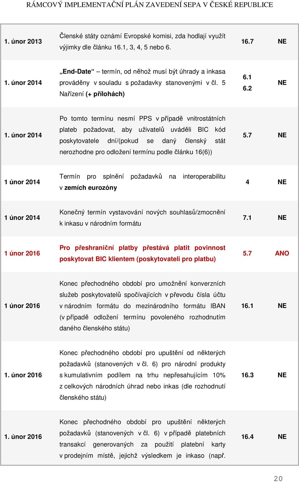 únor 2014 Po tomto termínu nesmí PPS v případě vnitrostátních plateb požadovat, aby uživatelů uváděli BIC kód poskytovatele dní/(pokud se daný členský stát nerozhodne pro odložení termínu podle