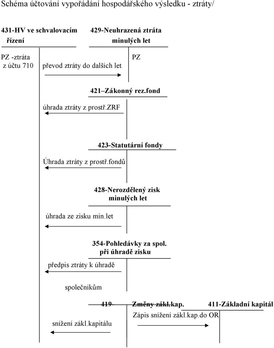 fondů 423-Statutární fondy úhrada ze zisku min.