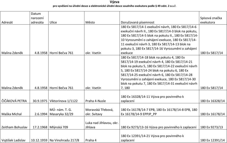 , 180 Ex 5817/14-10 Vyrozumění o zahájení exekuce, 180 Ex 5817/14-11 exekuční návrh 3, 180 Ex 5817/14-13 blok na pokutu 3, 180 Ex 5817/14-16 Vyrozumění o zahájení Malina Zdeněk 4.8.1958 Horní Bečva 761 okr.