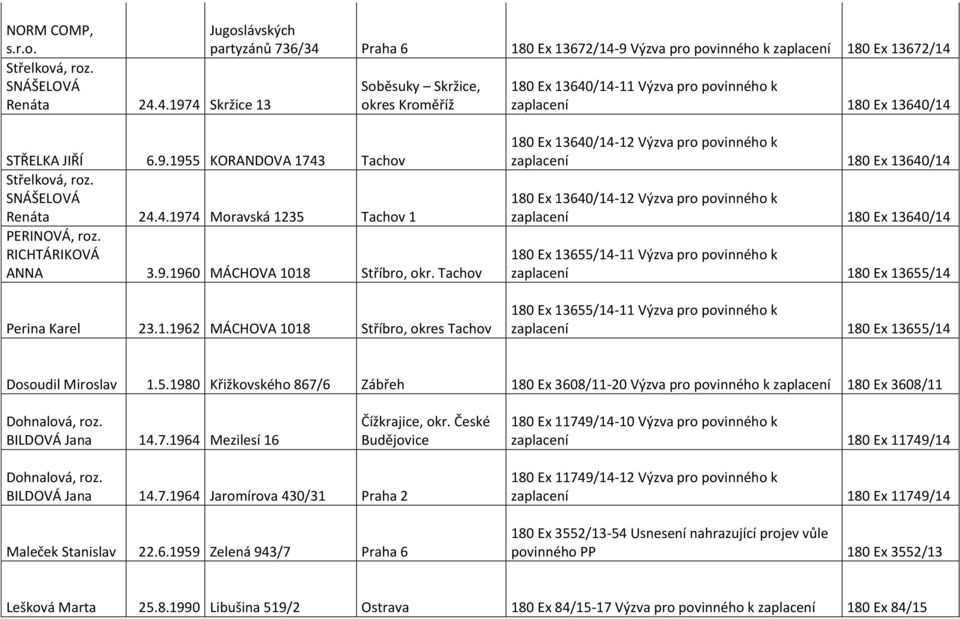 zaplacení 180 Ex 13640/14 STŘELKA JIŘÍ 6.9.1955 KORANDOVA 1743 Tachov Střelková, roz. SNÁŠELOVÁ Renáta 24.4.1974 Moravská 1235 Tachov 1 PERINOVÁ, roz. RICHTÁRIKOVÁ ANNA 3.9.1960 MÁCHOVA 1018 Stříbro, okr.