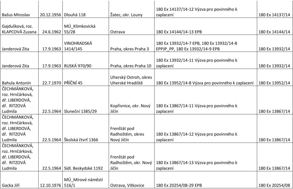 7.1970 PŘÍČNÍ 45 ČECHMÁNKOVÁ, roz. Hrnčárková, dř. LIBERDOVÁ, dř. RITZOVÁ Ludmila 22.5.1964 Sluneční 1385/29 ČECHMÁNKOVÁ, roz. Hrnčárková, dř. LIBERDOVÁ, dř. RITZOVÁ Ludmila 22.5.1964 Školská čtvrť 1366 ČECHMÁNKOVÁ, roz.