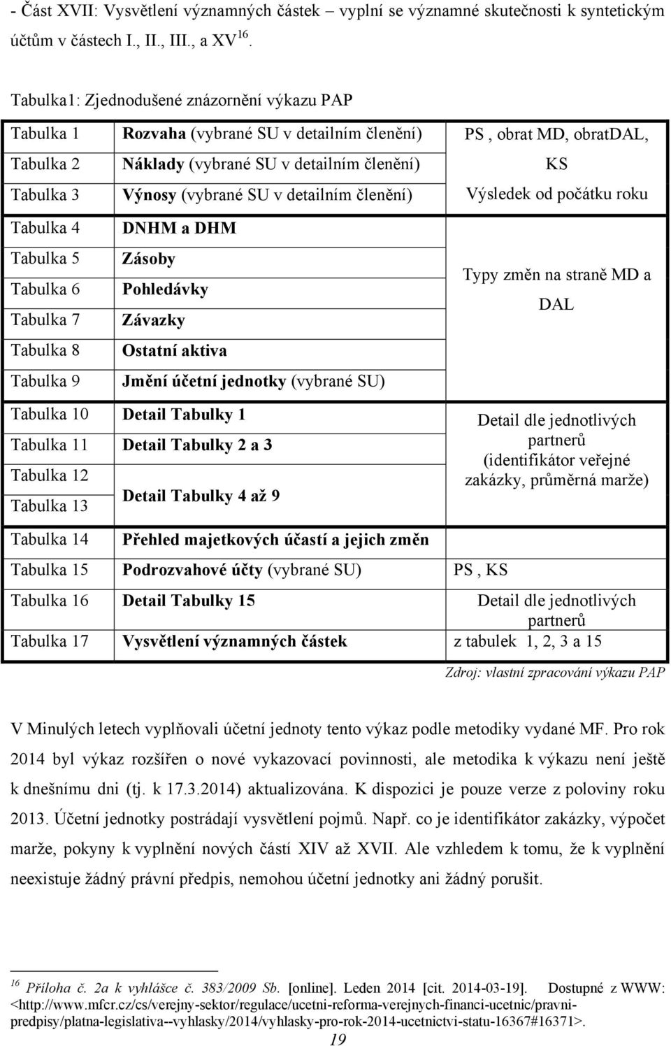 SU v detailním členění) Výsledek od počátku roku Tabulka 4 Tabulka 5 Tabulka 6 Tabulka 7 Tabulka 8 Tabulka 9 DNHM a DHM Zásoby Pohledávky Závazky Ostatní aktiva Jmění účetní jednotky (vybrané SU)