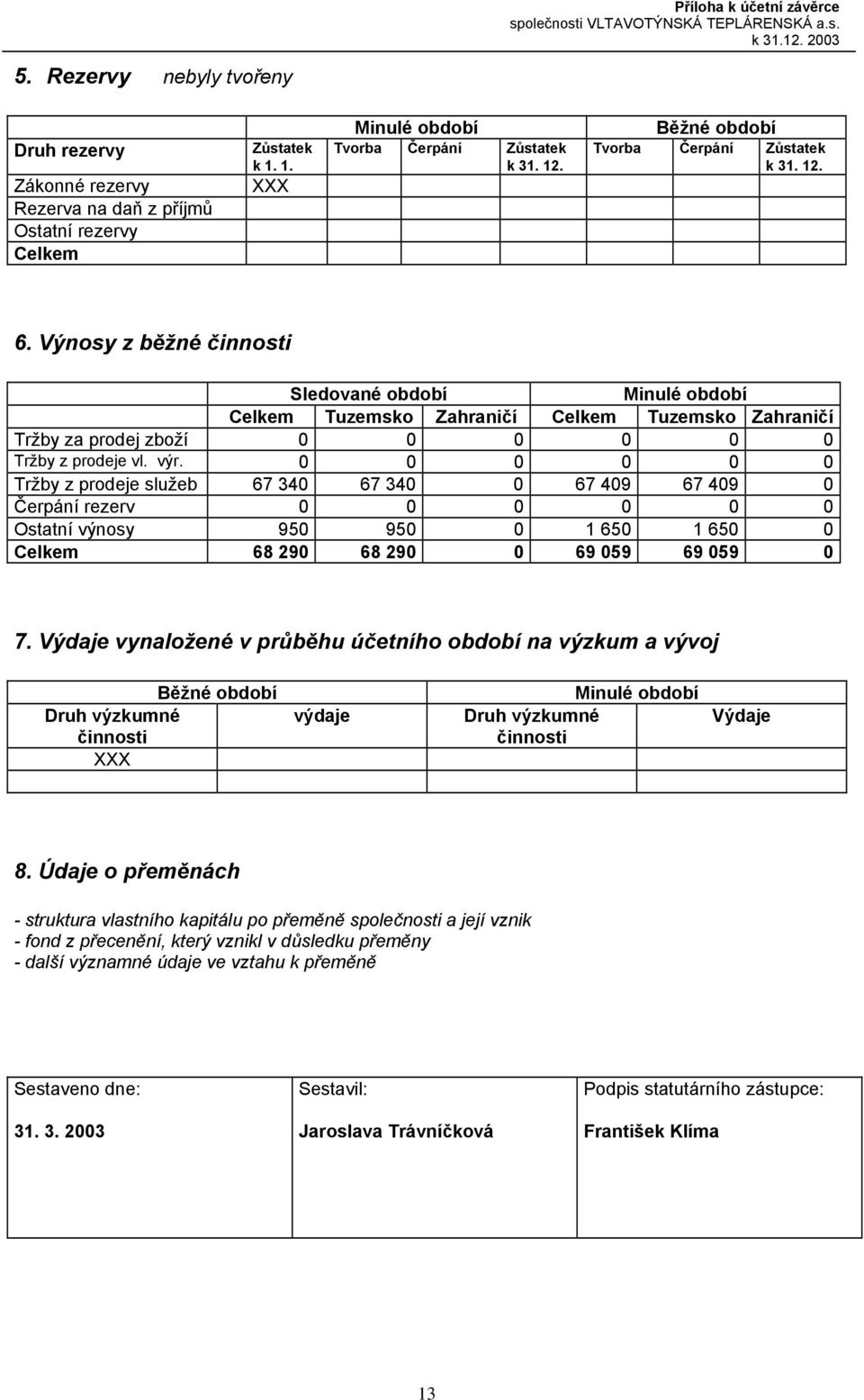 0 0 0 0 0 0 Tržby z prodeje služeb 67 340 67 340 0 67 409 67 409 0 Čerpání rezerv 0 0 0 0 0 0 Ostatní výnosy 950 950 0 1 650 1 650 0 Celkem 68 290 68 290 0 69 059 69 059 0 7.