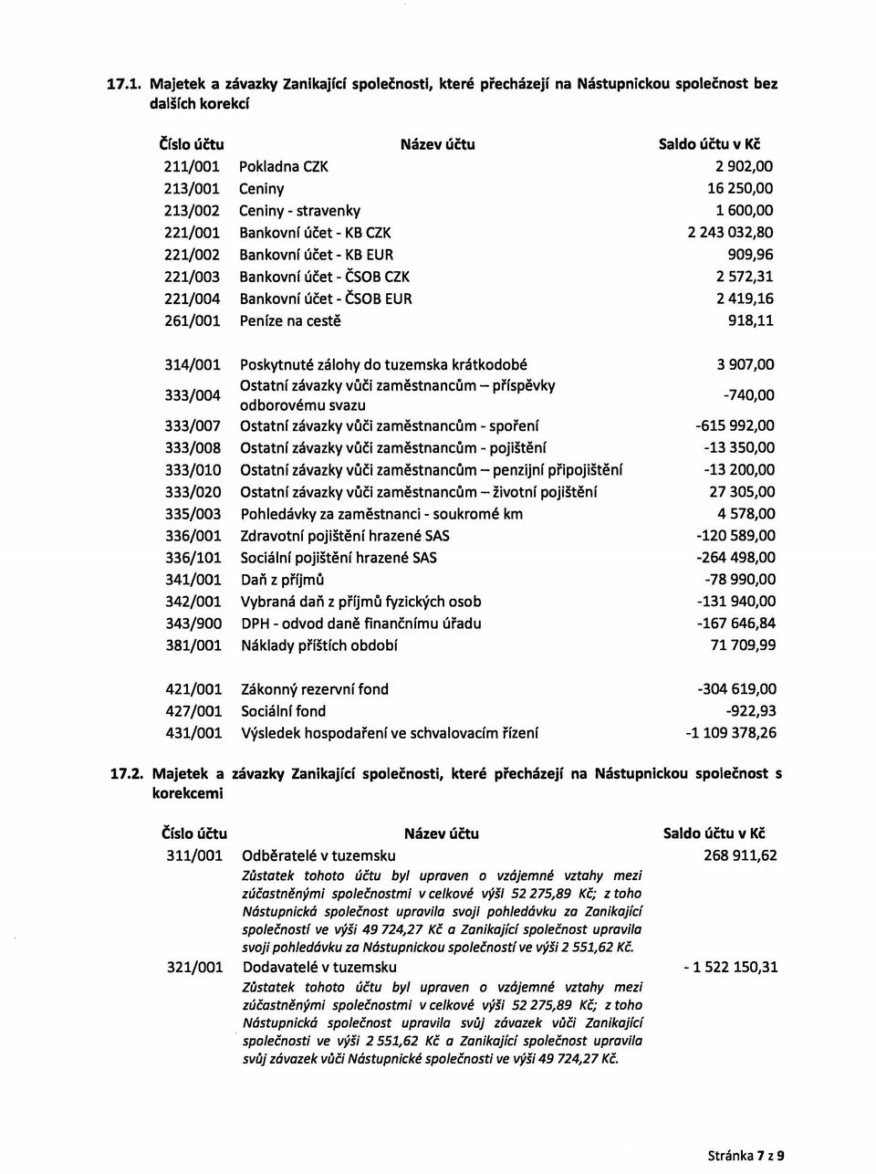 2 419,16 261/001 Peníze na cestě 918,11 314/001 Poskytnuté zálohy do tuzemska krátkodobé 3 907,00 333/004 Ostatní závazky vůči zaměstnancům - příspěvky odborovému svazu -740,00 333/007 Ostatní