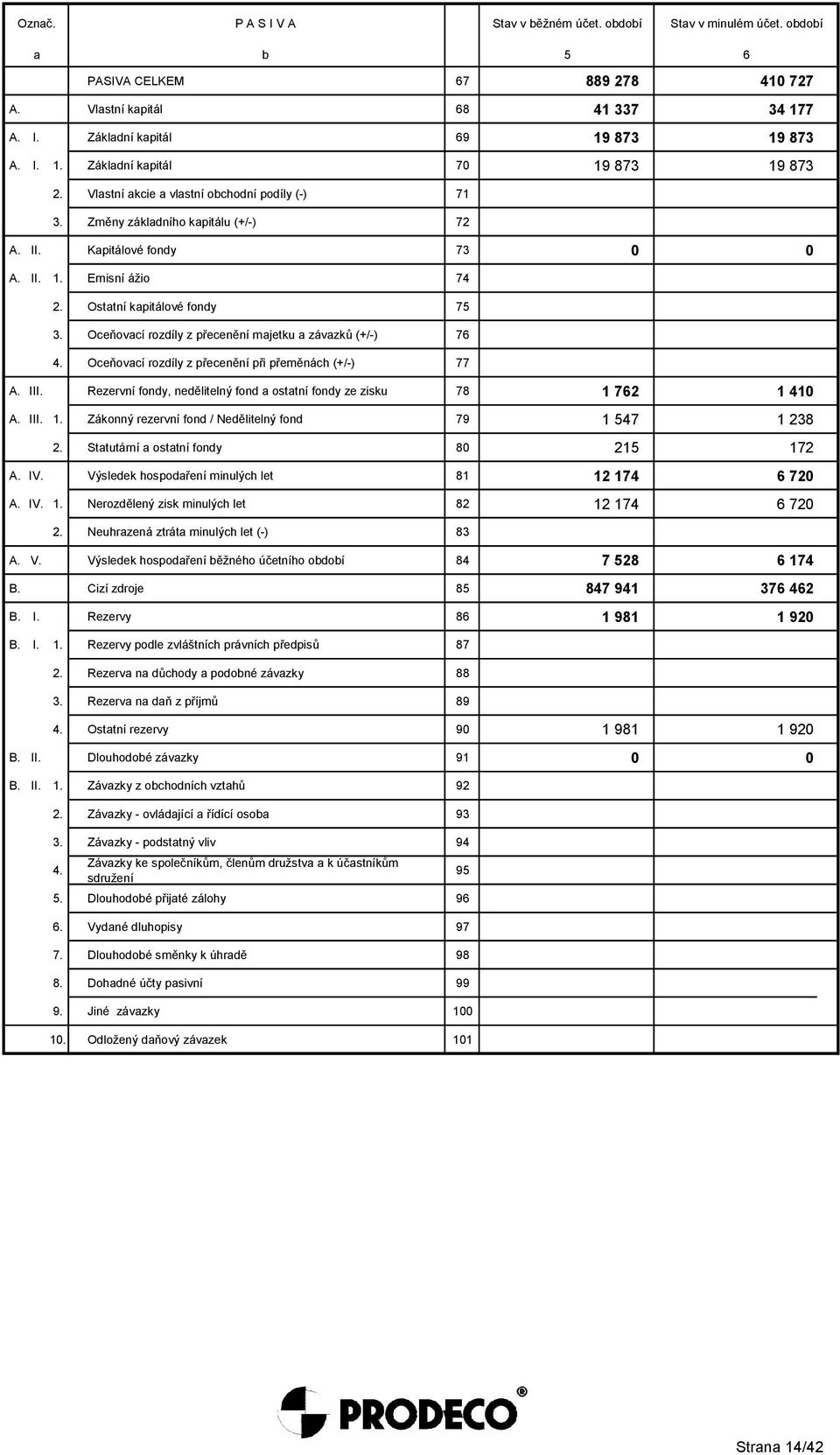 Oceňovací rozdíly z přecenění majetku a závazků (+/-) 76 4. Oceňovací rozdíly z přecenění při přeměnách (+/-) 77 A. III. Rezervní fondy, nedělitelný fond a ostatní fondy ze zisku 78 1 762 1 410 A.