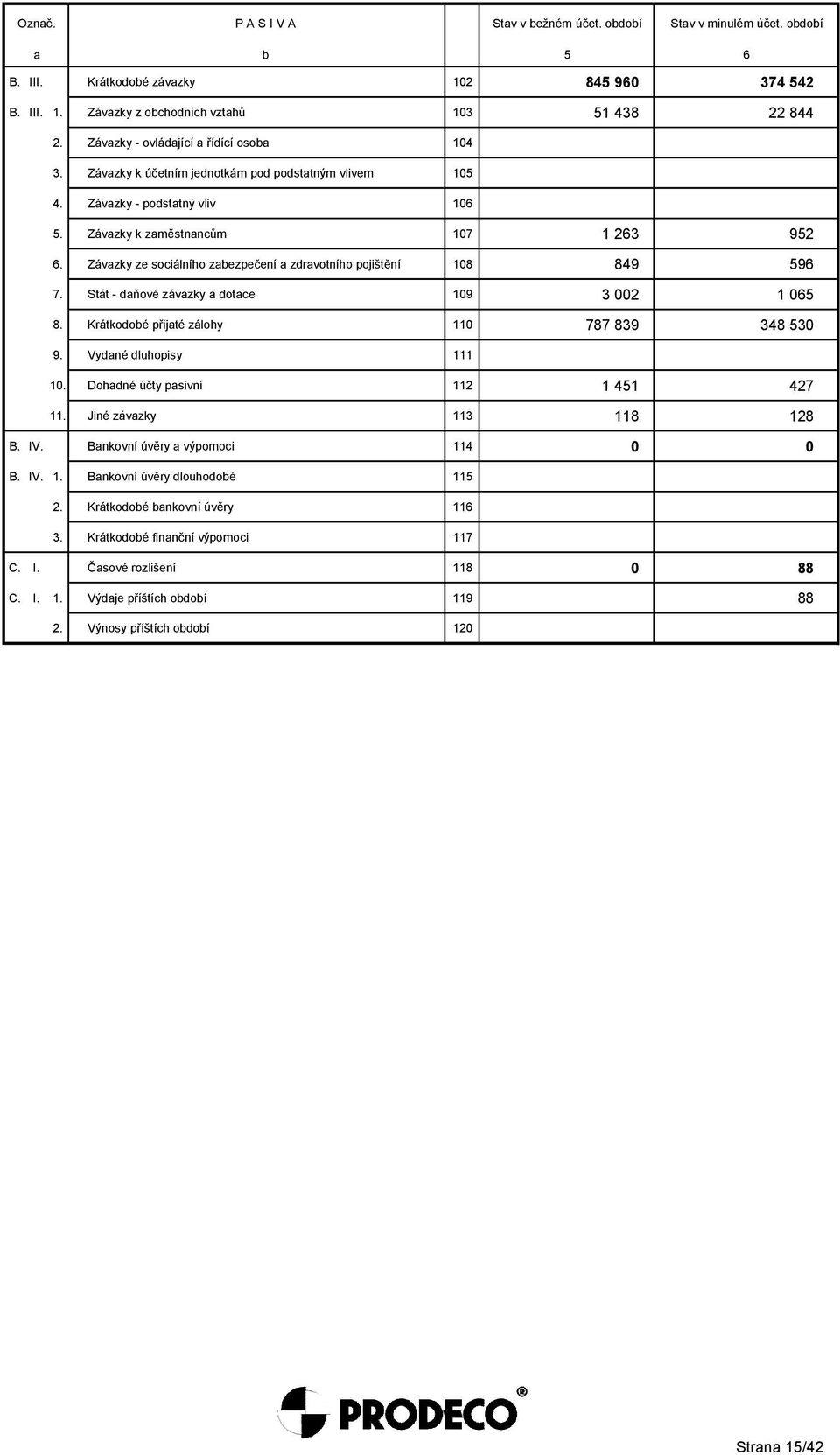 Závazky ze sociálního zabezpečení a zdravotního pojištění 108 849 596 7. Stát - daňové závazky a dotace 109 3 002 1 065 8. Krátkodobé přijaté zálohy 110 787 839 348 530 9. Vydané dluhopisy 111 10.