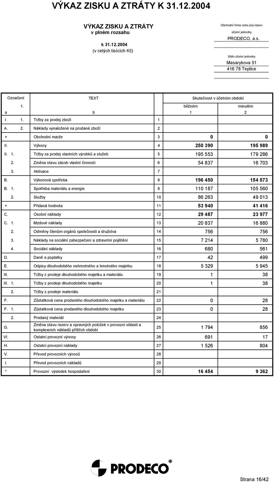 Změna stavu zásob vlastní činnosti 6 54 837 16 703 3. Aktivace 7 B. Výkonová spotřeba 8 196 450 154 573 B. 1. Spotřeba materiálu a energie 9 110 187 105 560 2.