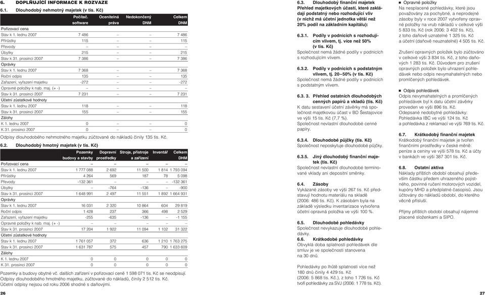 lednu 2007 7 368 7 368 Roční odpis 135 135 Zařazení, vyřazení majetku -272-272 Opravné položky k nab. maj. (+ -) Stav k 31. prosinci 2007 7 231 7 231 Účetní zůstatkové hodnoty Stav k 1.