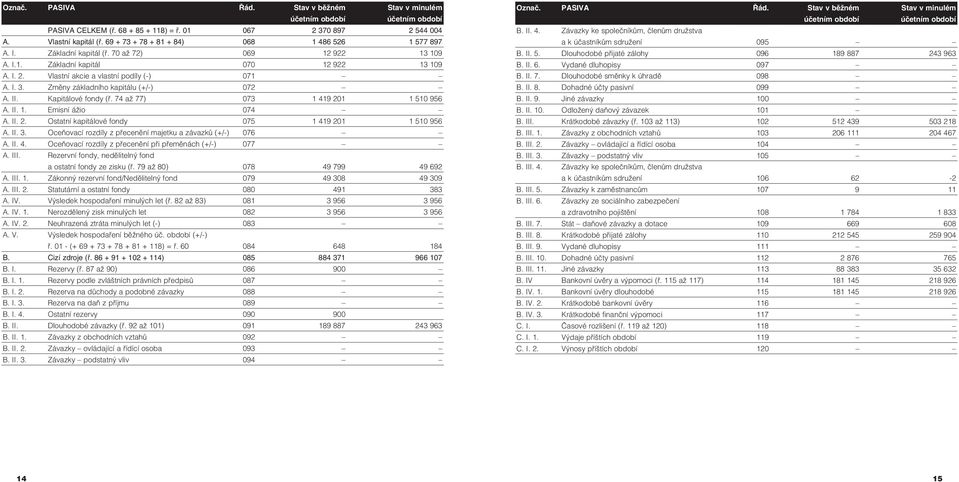 Změny základního kapitálu (+/-) 072 A. II. Kapitálové fondy (ř. 74 až 77) 073 1 419 201 1 510 956 A. II. 1. Emisní ážio 074 A. II. 2. Ostatní kapitálové fondy 075 1 419 201 1 510 956 A. II. 3.