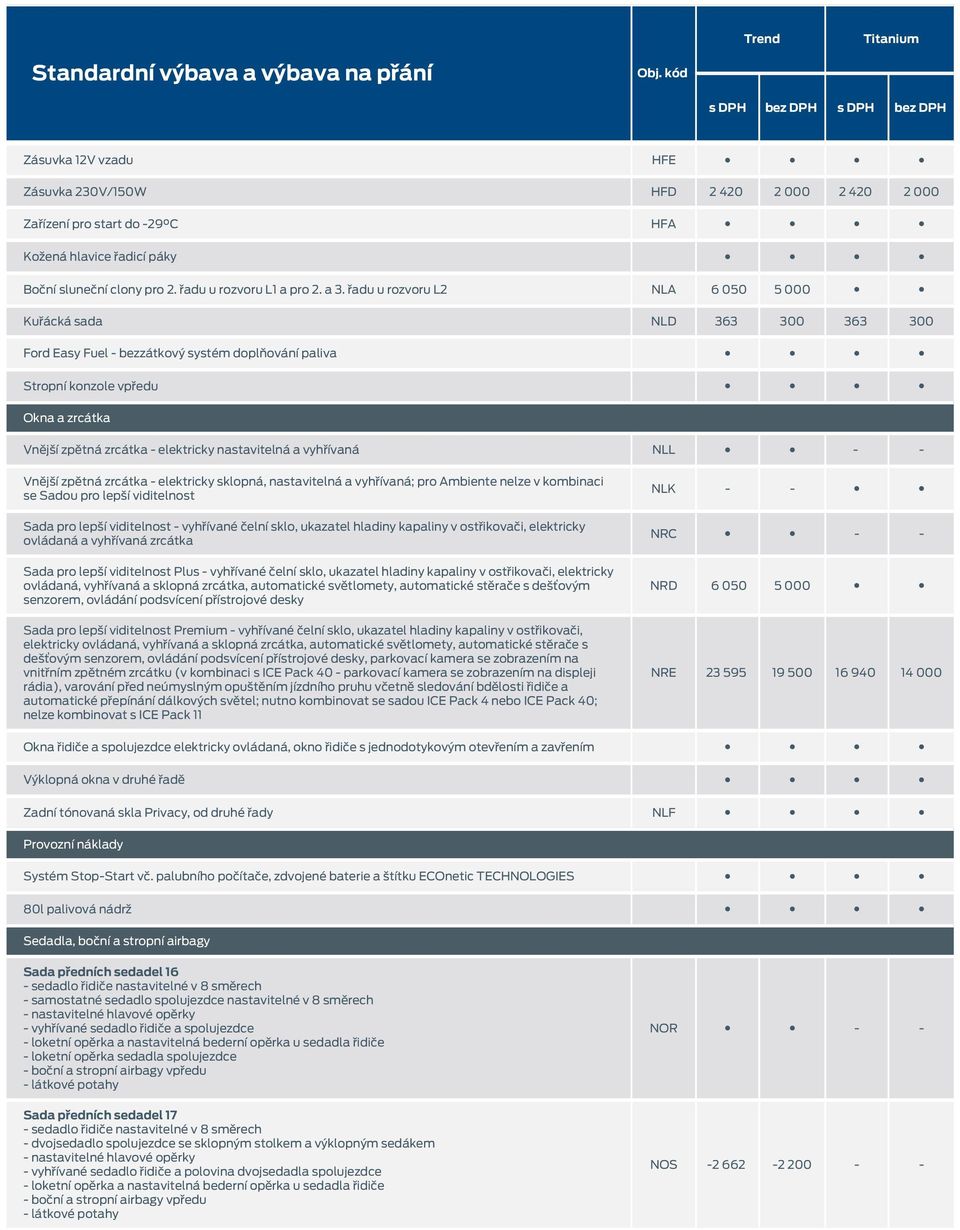 nastavitelná a vyhřívaná NLL - - Vnější zpětná zrcátka - elektricky sklopná, nastavitelná a vyhřívaná; pro Ambiente nelze v kombinaci se Sadou pro lepší viditelnost Sada pro lepší viditelnost -