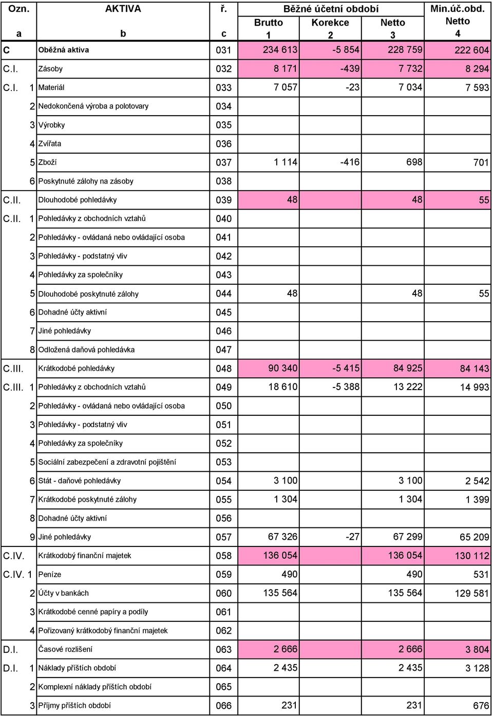 5 Dlouhodobé poskytnuté zálohy 044 48 48 55 6 Dohadné účty aktivní 045 7 Jiné pohledávky 046 8 Odložená daňová pohledávka 047 C.III.