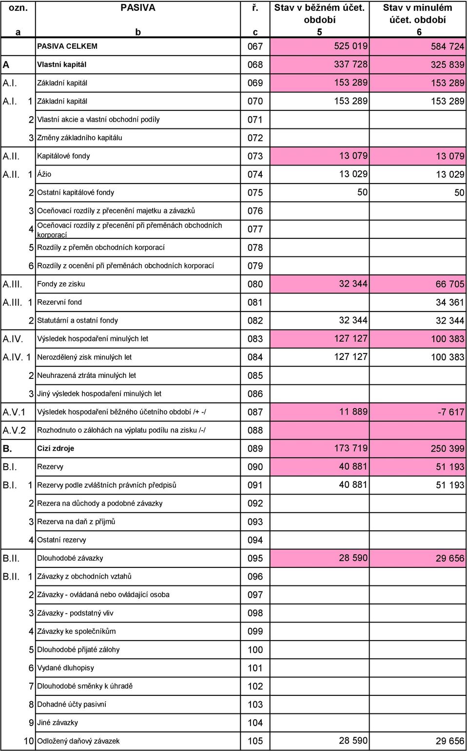 ocenění při přeměnách obchodních korporací 079 A.III. Fondy ze zisku 080 32 344 66 705 A.III. 1 Rezervní fond 081 34 361 2 Statutární a ostatní fondy 082 32 344 32 344 A.IV.