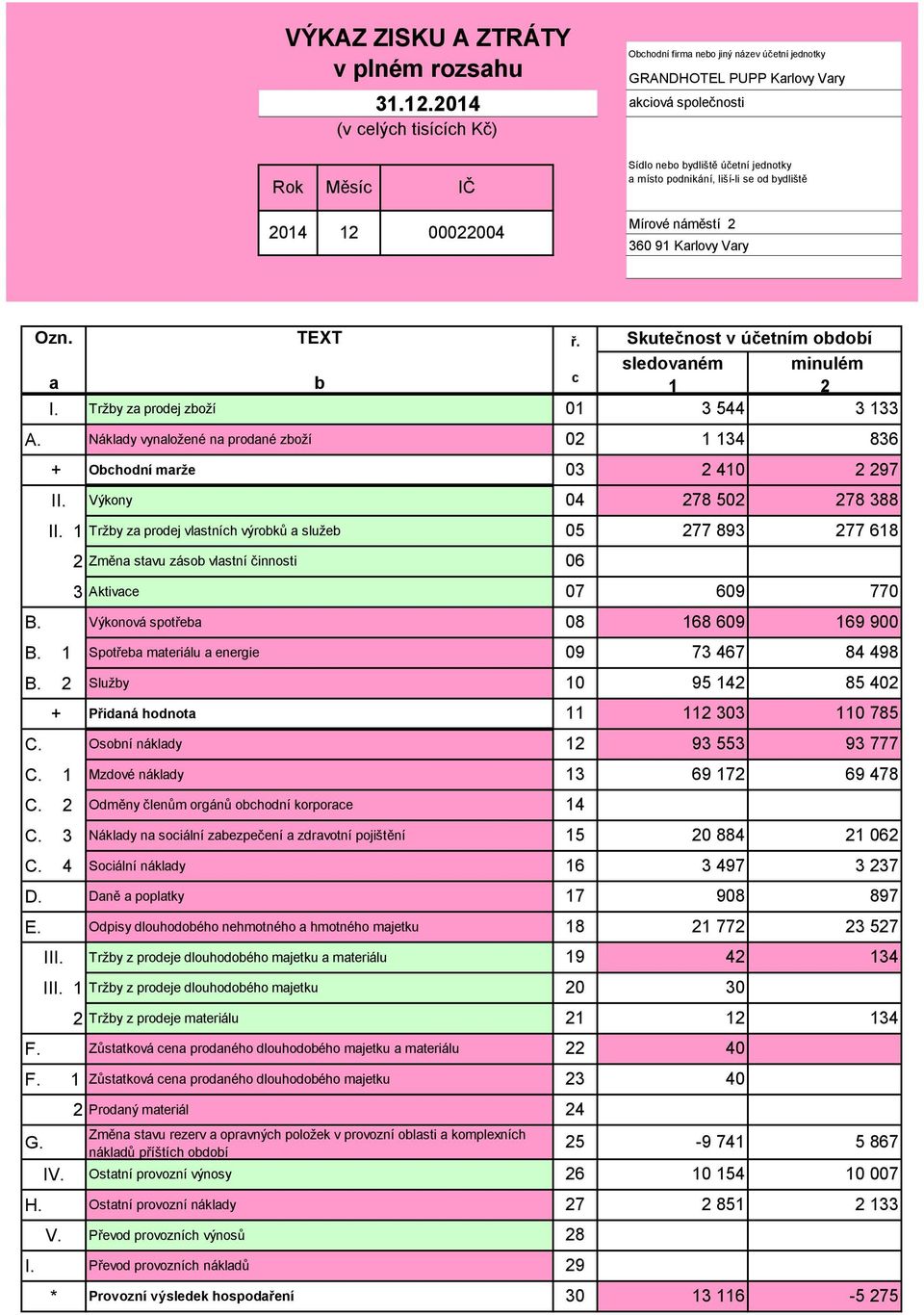 I. + II. II. 1 Tržby za prodej vlastních výrobků a služeb 05 277 893 277 618 B. 1 B. 2 C. + C. 1 C. 2 C. 3 C. 4 D. E. F. III. 2 3 Aktivace 07 609 770 III.