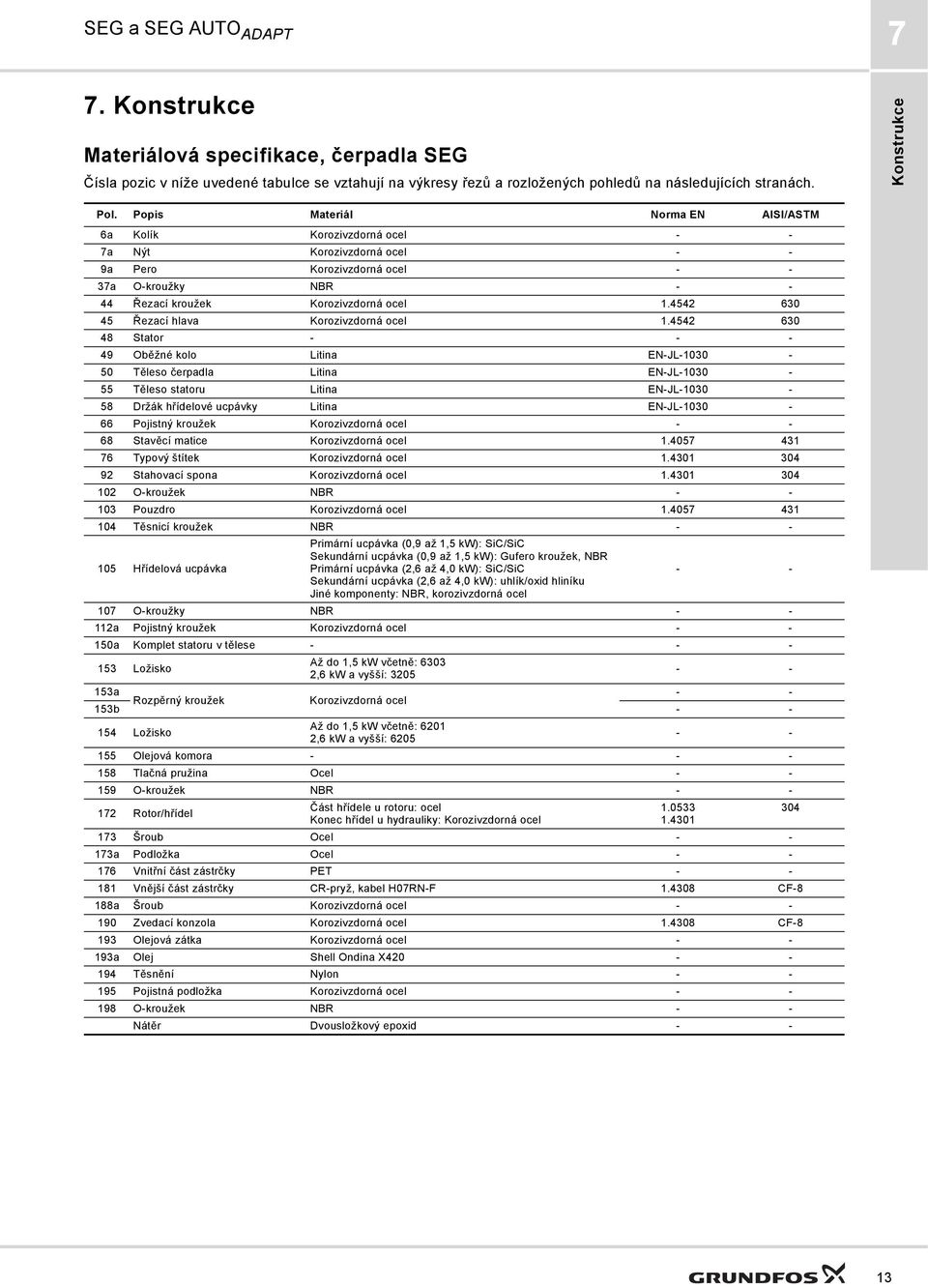 Popis Materiál Norma EN AISI/ASTM 6a Kolík Korozivzdorná ocel - - 7a Nýt Korozivzdorná ocel - - 9a Pero Korozivzdorná ocel - - 37a O-kroužky NBR - - 44 Řezací kroužek Korozivzdorná ocel 1.