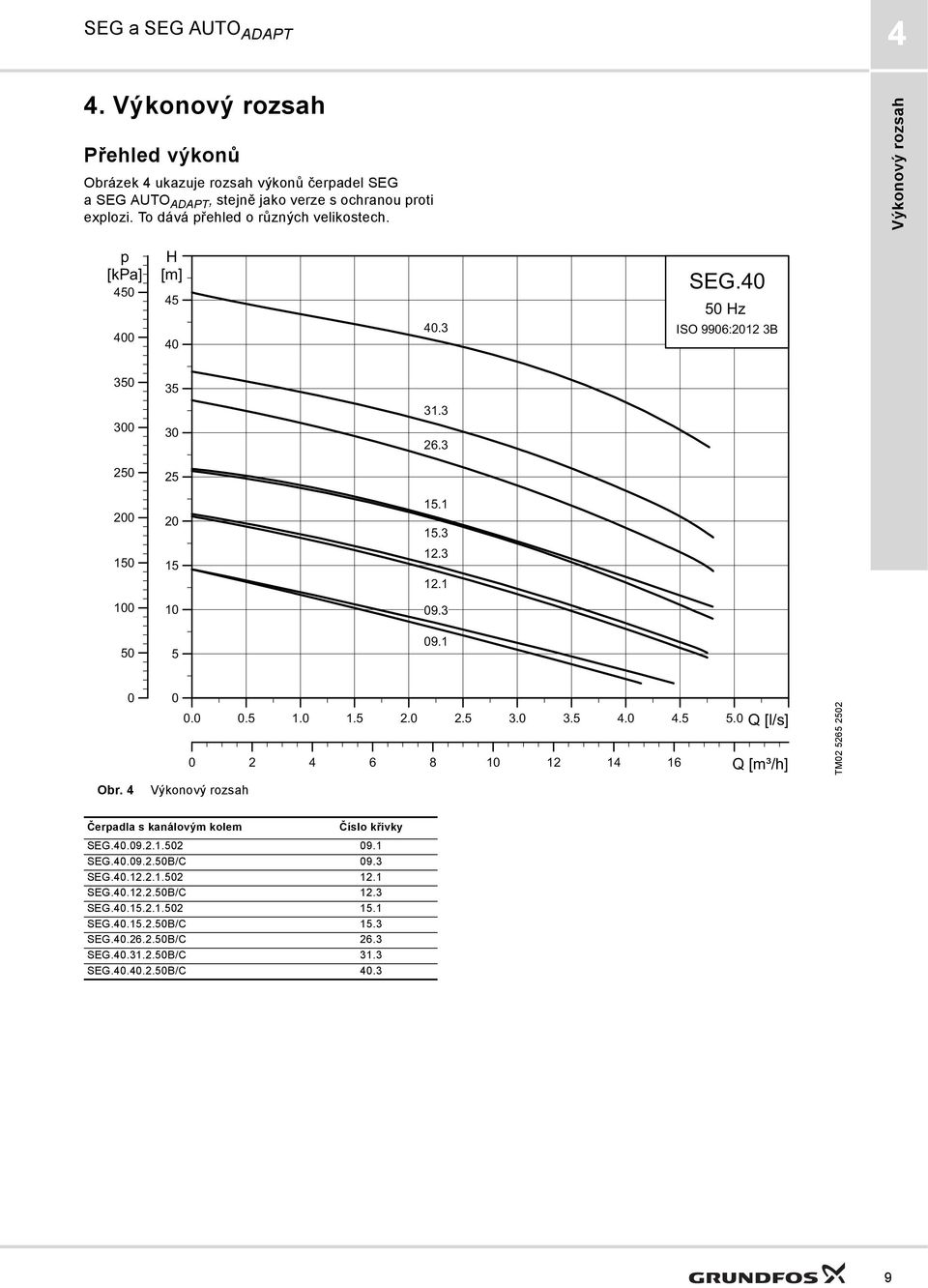 3 12.1 100 10 09.3 50 5 09.1 0 0 0.0 0.5 1.0 1.5 2.0 2.5 3.0 3.5 4.0 4.5 5.0 Q [l/s] 0 2 4 6 8 10 12 14 16 Q [m³/h] TM02 5265 2502 Obr.