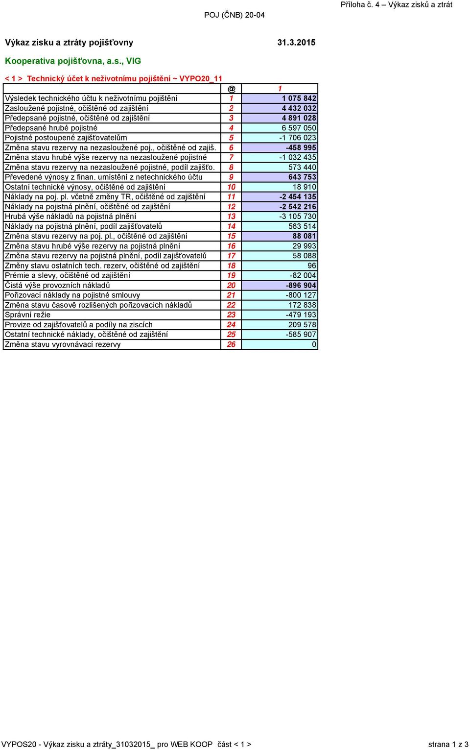 Předepsané pojistné, očištěné od zajištění 3 4 891 028 Předepsané hrubé pojistné 4 6 597 050 Pojistné postoupené zajišťovatelům 5-1 706 023 Změna stavu rezervy na nezasloužené poj., očištěné od zajiš. 6-458 995 Změna stavu hrubé výše rezervy na nezasloužené pojistné 7-1 032 435 Změna stavu rezervy na nezasloužené pojistné, podíl zajišťo.