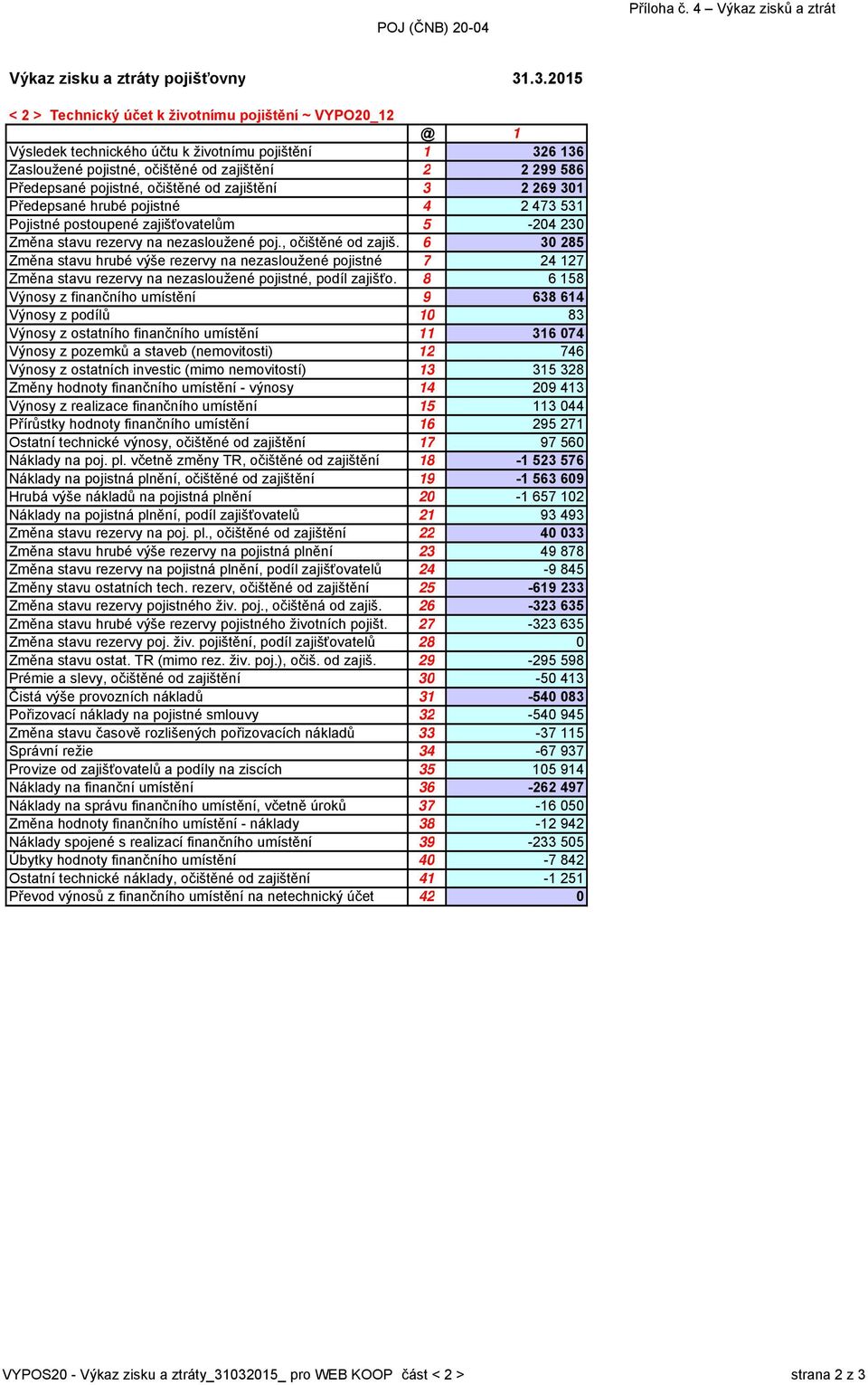 pojistné, očištěné od zajištění 3 2 269 301 Předepsané hrubé pojistné 4 2 473 531 Pojistné postoupené zajišťovatelům 5-204 230 Změna stavu rezervy na nezasloužené poj., očištěné od zajiš. 6 30 285 Změna stavu hrubé výše rezervy na nezasloužené pojistné 7 24 127 Změna stavu rezervy na nezasloužené pojistné, podíl zajišťo.