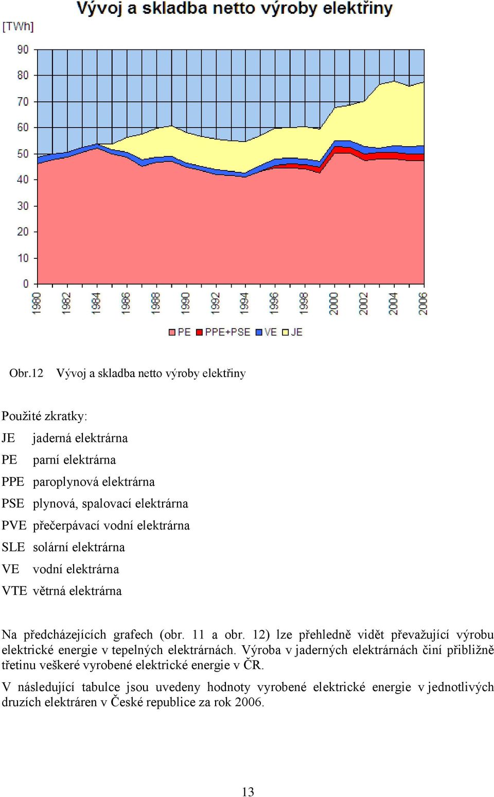 12) lze přehledně vidět převažující výrobu elektrické energie v tepelných elektrárnách.