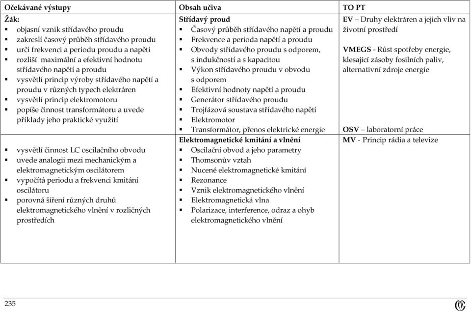 obvodu uvede analogii mezi mechanickým a elektromagnetickým oscilátorem vypočítá periodu a frekvenci kmitání oscilátoru porovná šíření různých druhů elektromagnetického vlnění v rozličných