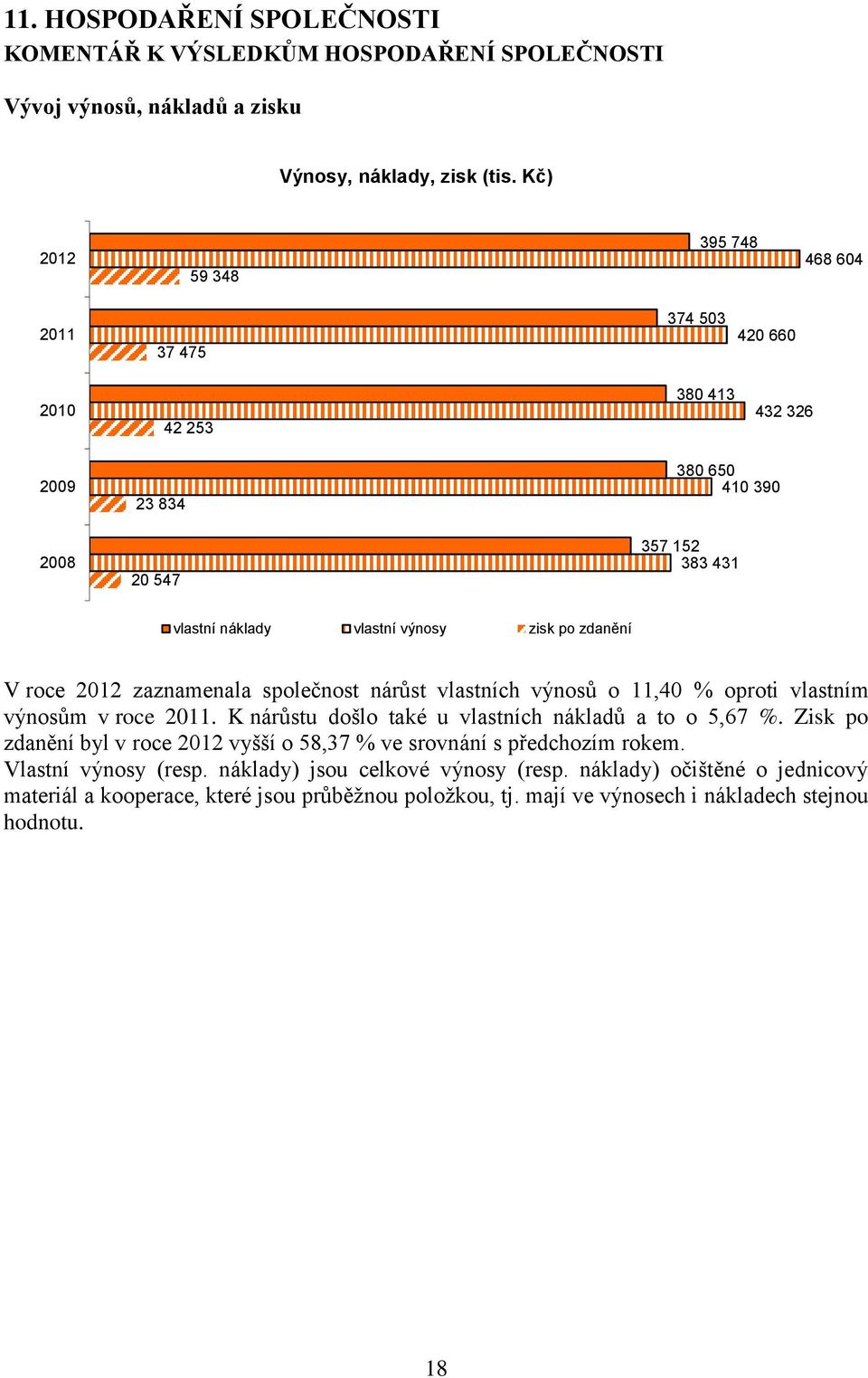 zdanění V roce 2012 zaznamenala společnost nárůst vlastních výnosů o 11,40 % oproti vlastním výnosům v roce 2011. K nárůstu došlo také u vlastních nákladů a to o 5,67 %.