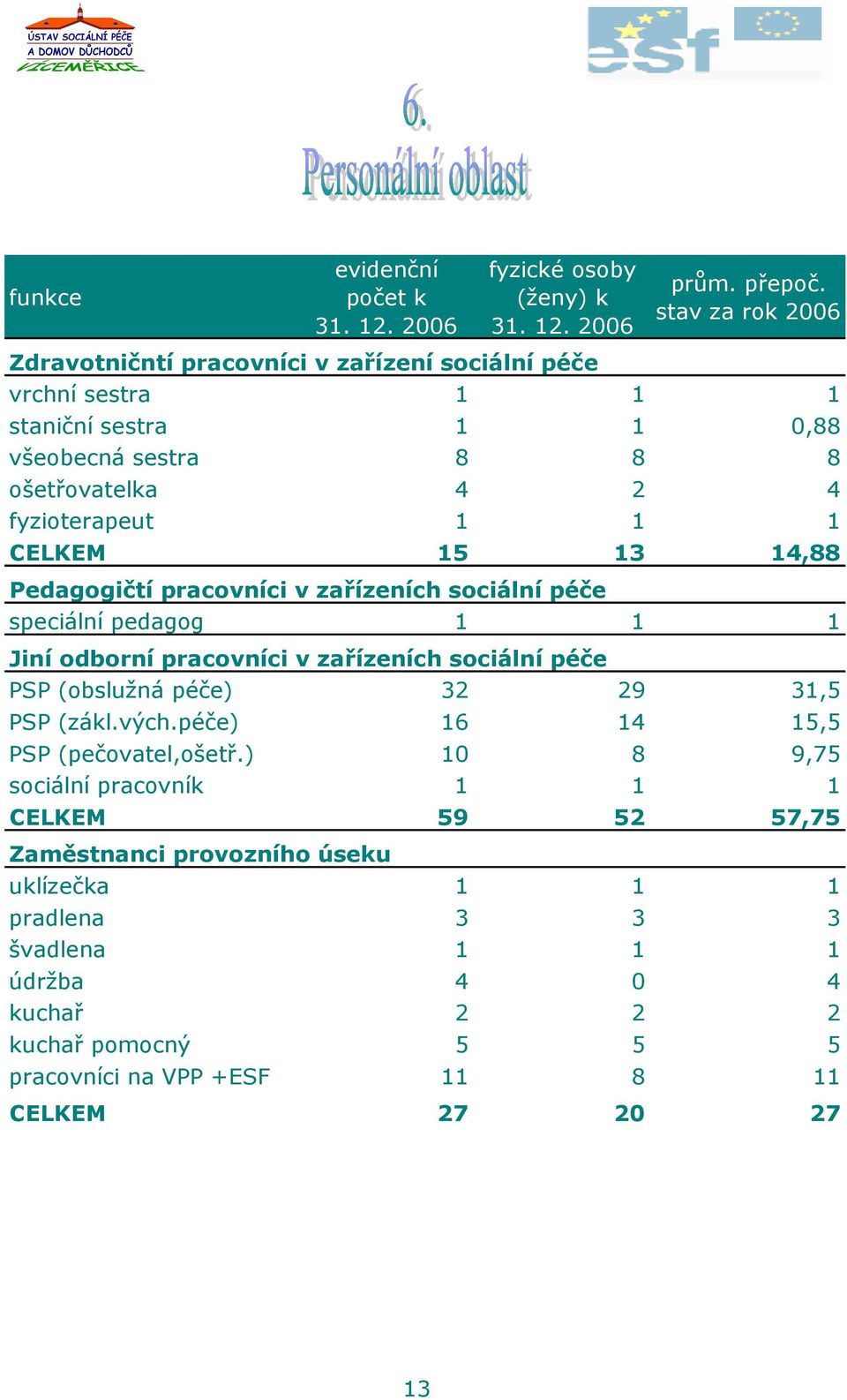 CELKEM 15 13 14,88 Pedagogičtí pracovníci v zařízeních sociální péče speciální pedagog 1 1 1 Jiní odborní pracovníci v zařízeních sociální péče PSP (obslužná péče) 32 29 31,5 PSP