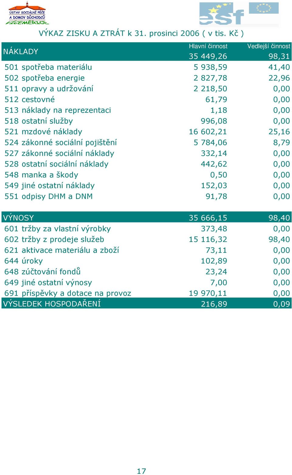 na reprezentaci 1,18 0,00 518 ostatní služby 996,08 0,00 521 mzdové náklady 16 602,21 25,16 524 zákonné sociální pojištění 5 784,06 8,79 527 zákonné sociální náklady 332,14 0,00 528 ostatní sociální