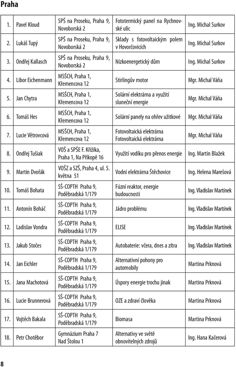 Michal Surkov 4. Libor Eichenmann MSŠCH, Praha 1, Křemencova 12 Stirlingův motor Mgr. Michal Váňa 5. Jan Chytra MSŠCH, Praha 1, Křemencova 12 Solární elektrárna a využití sluneční energie Mgr.