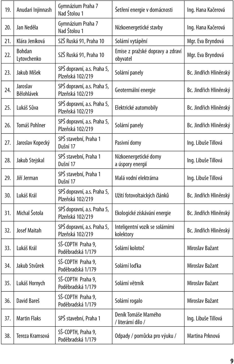 Jakub Stejskal 29. Jiří Jerman 30. Lukáš Král 31. Michal Šotola 32. Josef Maitah 33. Lukáš Král 34. Jakub Stvůrek 35. Lukáš Hornych 36. David Bareš SZŠ Ruská 91, Praha 10 SPŠ dopravní, a.s. Praha 5, Plzeňská 102/219 SPŠ dopravní, a.