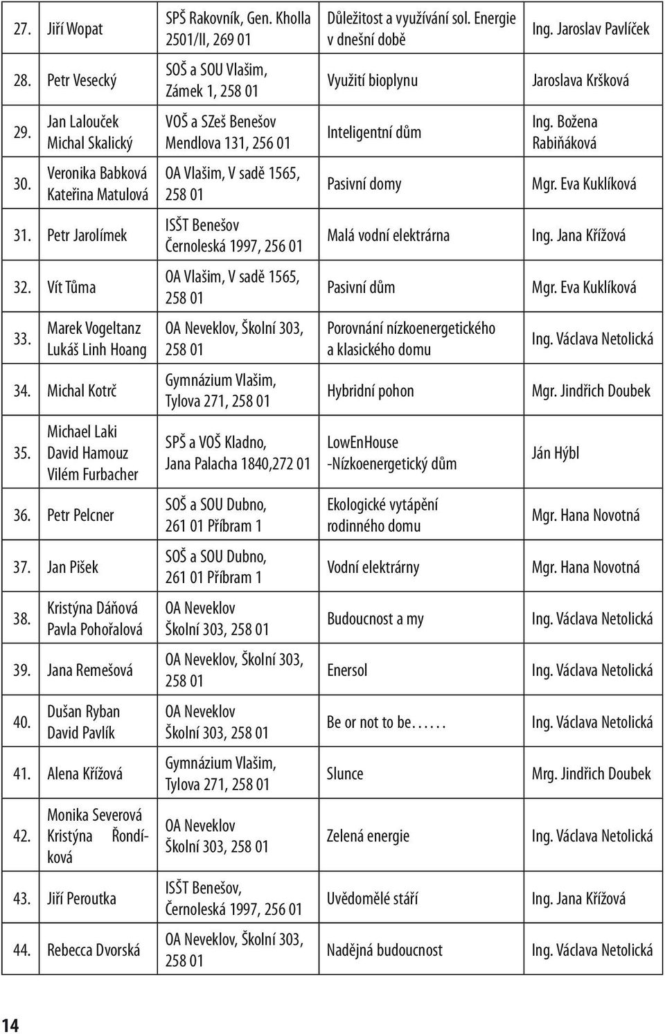 Veronika Babková Kateřina Matulová OA Vlašim, V sadě 1565, 258 01 Pasivní domy Mgr. Eva Kuklíková 31. Petr Jarolímek ISŠT Benešov Černoleská 1997, 256 01 Malá vodní elektrárna Ing. Jana Křížová 32.