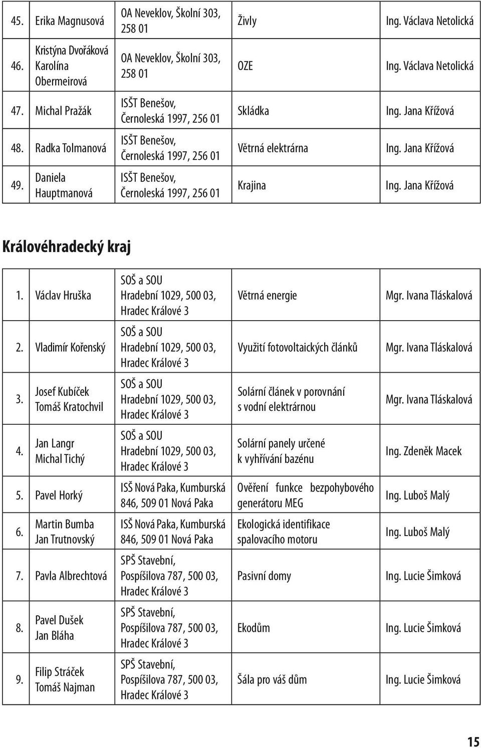 Daniela Hauptmanová ISŠT Benešov, Černoleská 1997, 256 01 Krajina Ing. Jana Křížová Královéhradecký kraj 1. Václav Hruška SOŠ a SOU Hradební 1029, 500 03, Hradec Králové 3 Větrná energie Mgr.