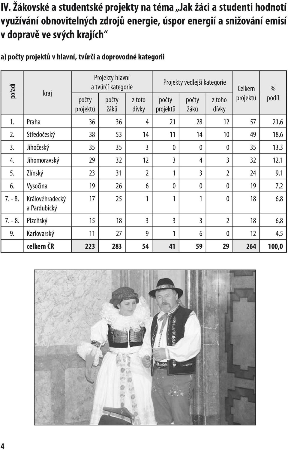 projektů % podíl 1. Praha 36 36 4 21 28 12 57 21,6 2. Středočeský 38 53 14 11 14 10 49 18,6 3. Jihočeský 35 35 3 0 0 0 35 13,3 4. Jihomoravský 29 32 12 3 4 3 32 12,1 5.