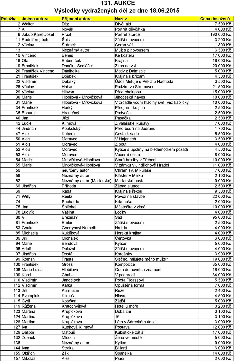 plnovousem 6 500 Kč 16 Vincenc Beneš Ke kostelu 17 000 Kč 18 Ota Bubeníček Krajina 18 000 Kč 19 František Daněk - Sedláček Zima na vsi 20 000 Kč 20 František Vincenc Danihelka Motiv z Dalmacie 5 000