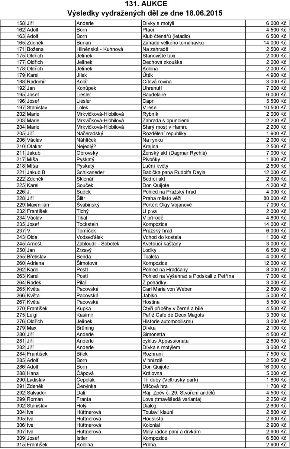 Kolář Cílová rovina 3 000 Kč 192 Jan Konůpek Uhranutí 7 000 Kč 195 Josef Liesler Baudelaire 6 000 Kč 196 Josef Liesler Capri 5 500 Kč 197 Stanislav Lolek V lese 10 500 Kč 202 Marie