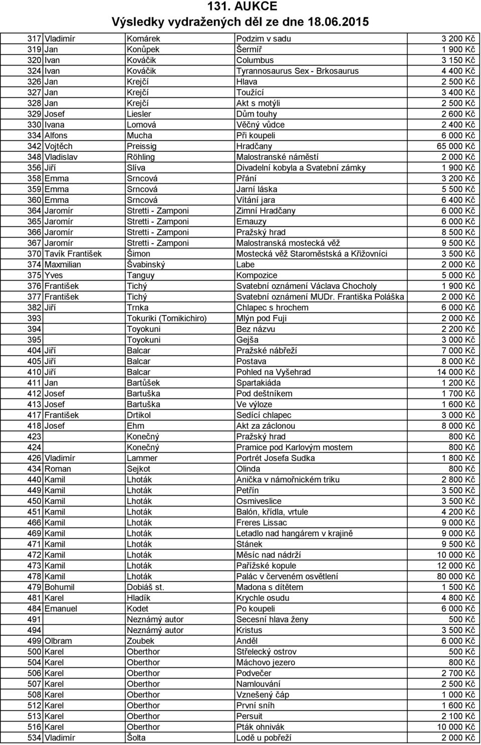 Preissig Hradčany 65 000 Kč 348 Vladislav Röhling Malostranské náměstí 2 000 Kč 356 Jiří Slíva Divadelní kobyla a Svatební zámky 1 900 Kč 358 Emma Srncová Přání 3 200 Kč 359 Emma Srncová Jarní láska