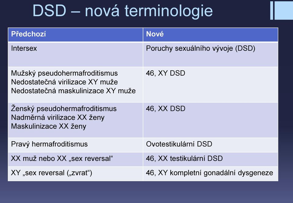 virilizace XX ženy Maskulinizace XX ženy Pravý hermafroditismus XX muž nebo XX sex reversal XY sex reversal