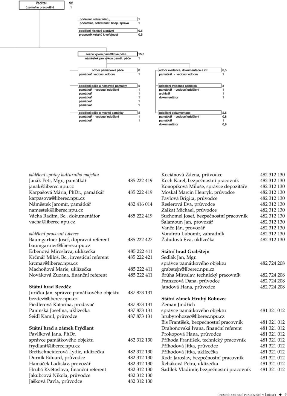 , investiční referent 485 222 421 krcmar@liberec.npu.cz Machoňová Marie, uklízečka 485 222 411 Nováková Zuzana, finanční referent 485 222 411 Státní hrad Bezděz Jurička Jan.