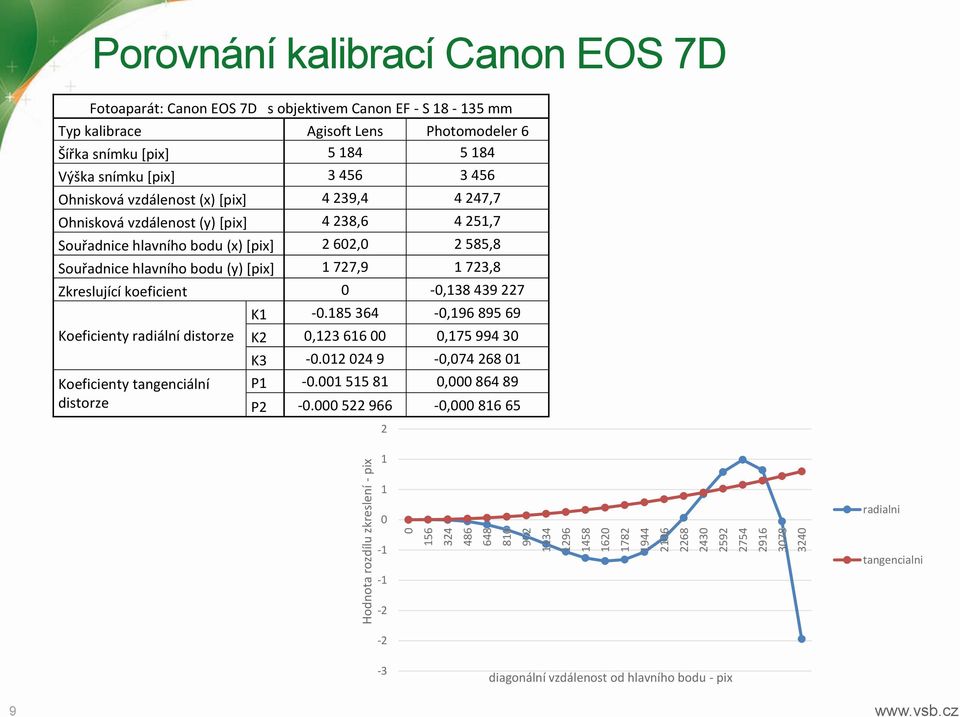 [pix] 4 238,6 4 251,7 Souřadnice hlavního bodu (x) [pix] 2 602,0 2 585,8 Souřadnice hlavního bodu (y) [pix] 1 727,9 1 723,8 Zkreslující koeficient 0-0,138 439 227 Koeficienty radiální distorze