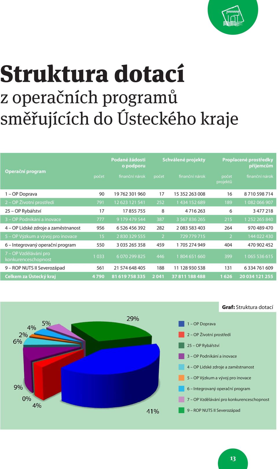 17 855 755 8 4 716 263 6 3 477 218 3 OP Podnikání a inovace 777 9 179 479 544 387 3 567 836 265 215 1 252 265 840 4 OP Lidské zdroje a zaměstnanost 956 6 526 456 392 282 2 083 583 403 264 970 489 470