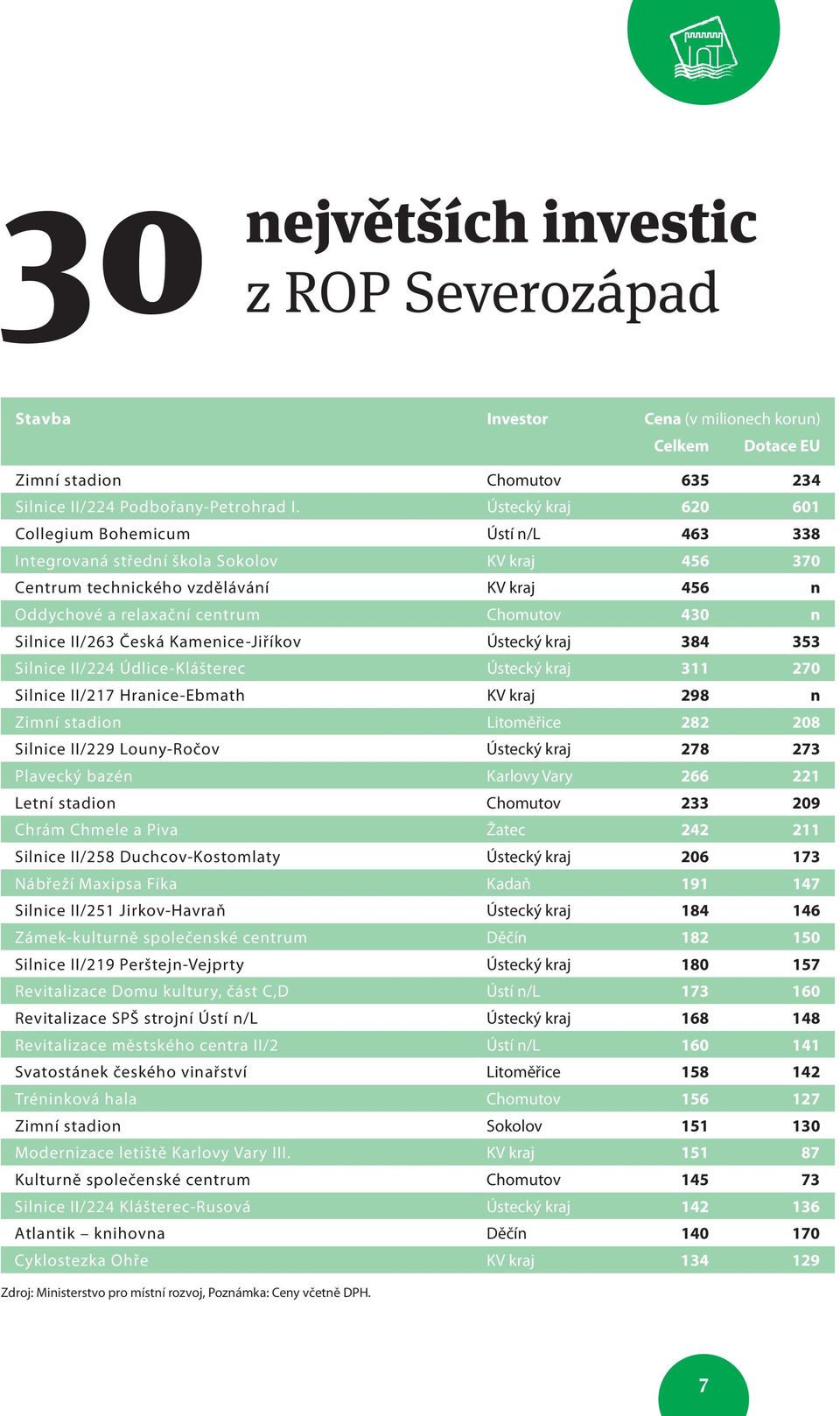 Silnice II/263 Česká Kamenice-Jiříkov Ústecký kraj 384 353 Silnice II/224 Údlice-Klášterec Ústecký kraj 311 270 Silnice II/217 Hranice-Ebmath KV kraj 298 n Zimní stadion Litoměřice 282 208 Silnice