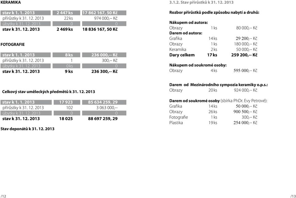 2013 0 ks 0 stav k 31. 12.