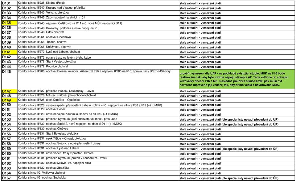 (vč. nové MÚK na dálnici D11) stále aktuální - vymezení platí D136 Koridor silnice II/246: Brozánky, přeložka a nové napoj.