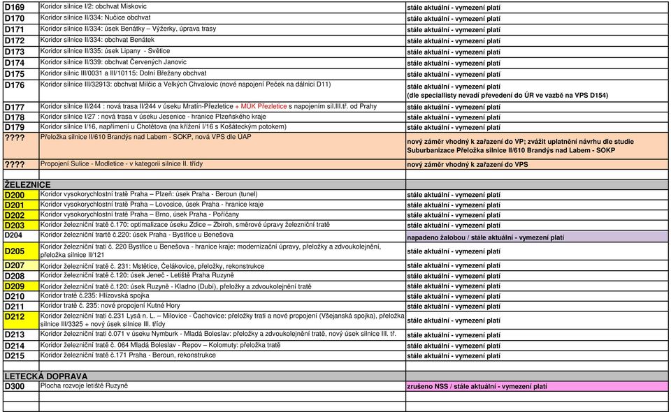 vymezení platí D174 Koridor silnice II/339: obchvat Červených Janovic stále aktuální - vymezení platí D175 Koridor silnic III/0031 a III/10115: Dolní Břežany obchvat stále aktuální - vymezení platí