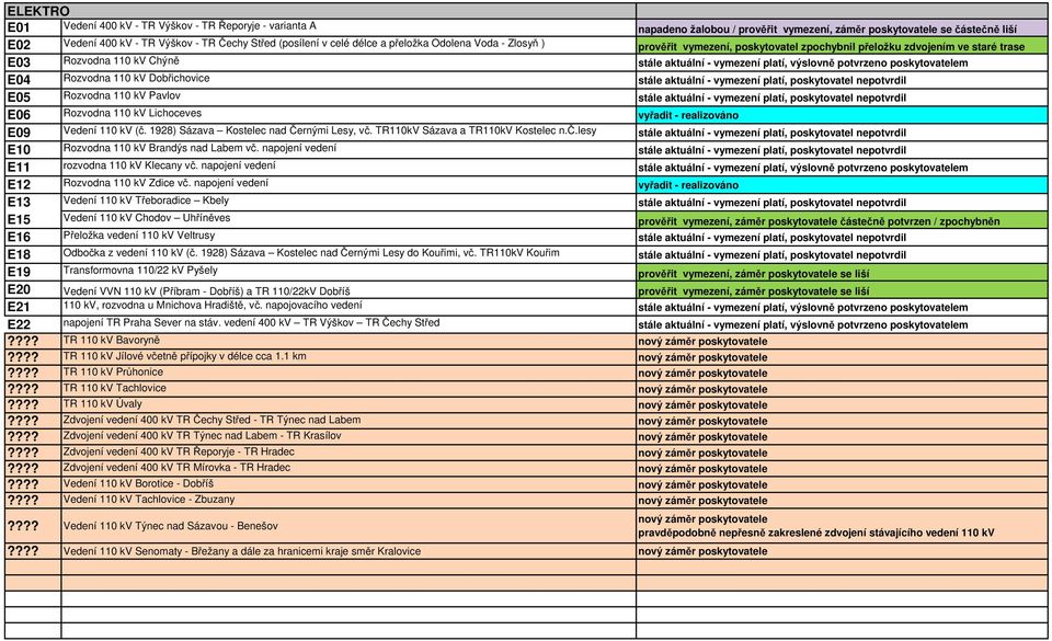 potvrzeno poskytovatelem E04 Rozvodna 110 kv Dobřichovice stále aktuální - vymezení platí, poskytovatel nepotvrdil E05 Rozvodna 110 kv Pavlov stále aktuální - vymezení platí, poskytovatel nepotvrdil