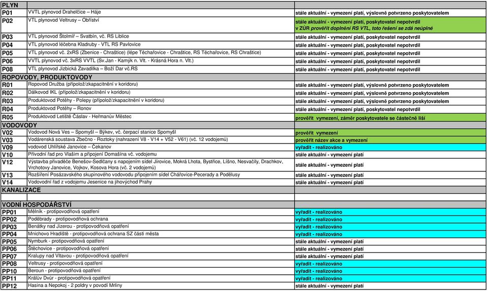 RS Liblice stále aktuální - vymezení platí, poskytovatel nepotvrdil P04 VTL plynovod léčebna Kladruby - VTL RS Pavlovice stále aktuální - vymezení platí, poskytovatel nepotvrdil P05 VTL plynovod vč.