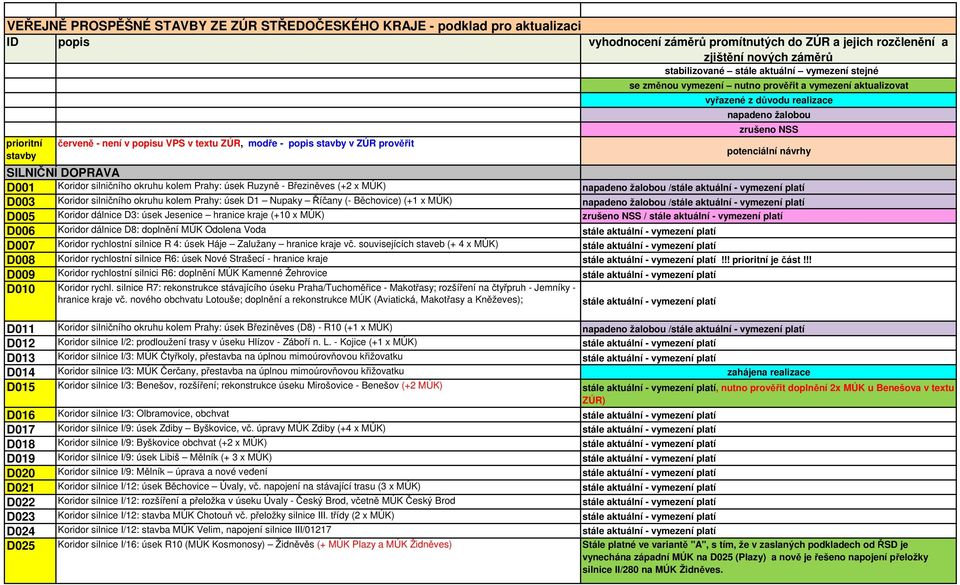 napadeno žalobou zrušeno NSS potenciální návrhy SILNIČNÍ DOPRAVA D001 Koridor silničního okruhu kolem Prahy: úsek Ruzyně - Březiněves (+2 x MÚK) napadeno žalobou /stále aktuální - vymezení platí D003