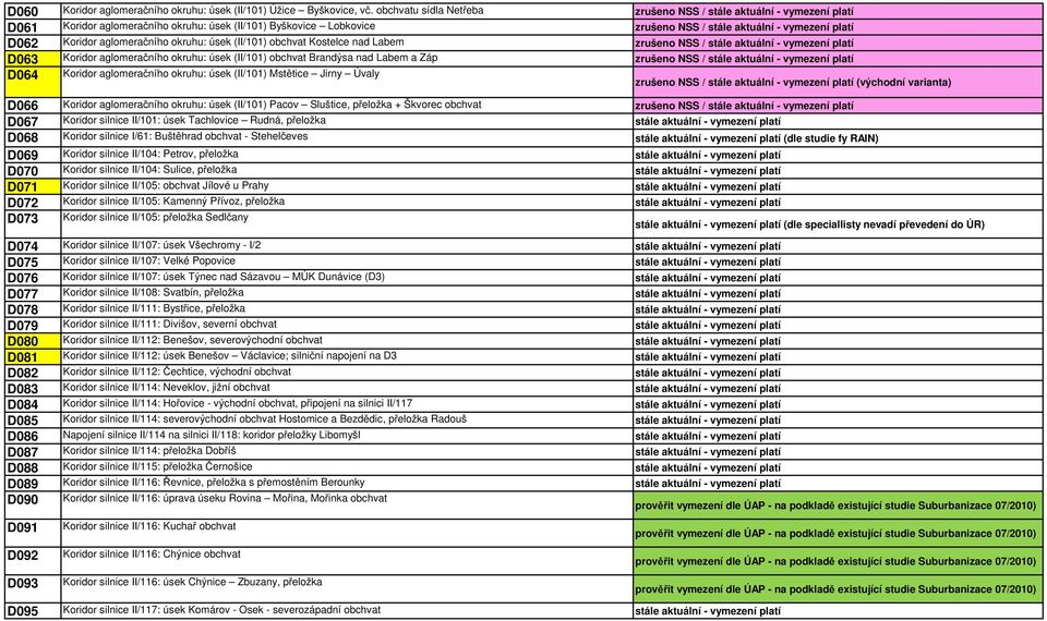 aglomeračního okruhu: úsek (II/101) obchvat Kostelce nad Labem zrušeno NSS / stále aktuální - vymezení platí D063 Koridor aglomeračního okruhu: úsek (II/101) obchvat Brandýsa nad Labem a Záp zrušeno