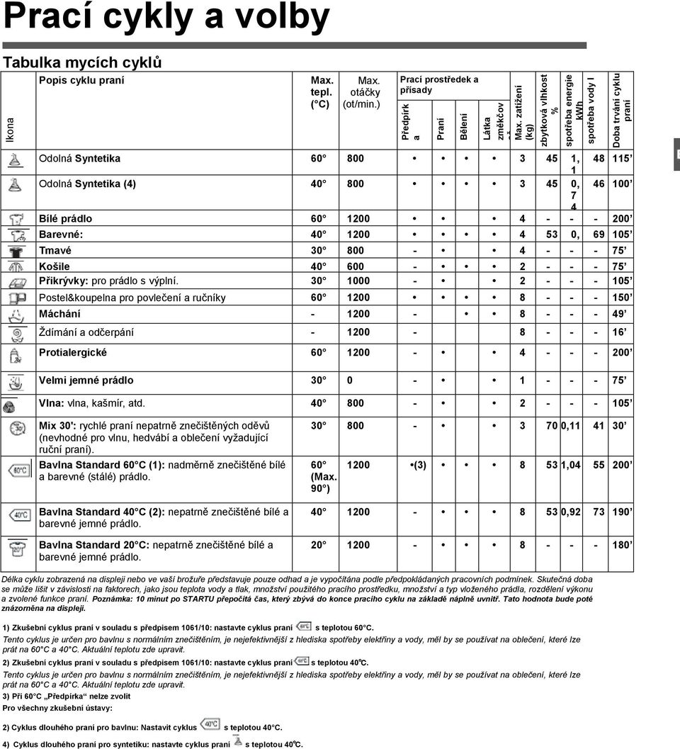 ) Prací prostředek a přísady Odolná Syntetika 60 800 3 45 1, 48 115 Odolná Syntetika (4) 40 800 3 45 1 10, 46 100 7 4 Bílé prádlo 60 1200 4 - - - 200 Barevné: 40 1200 4 53 0, 69 105 Tmavé 30 800-4 -